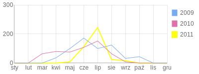 Wykres roczny blog rowerowy ruthven.bikestats.pl